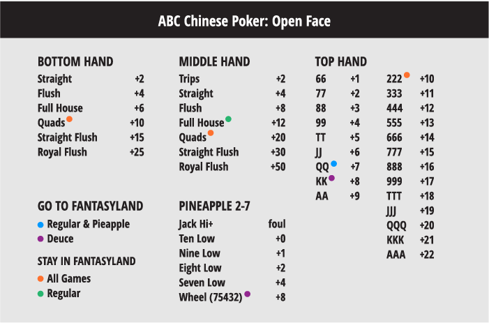 2-7 Open-Face Chinese Poker Rules